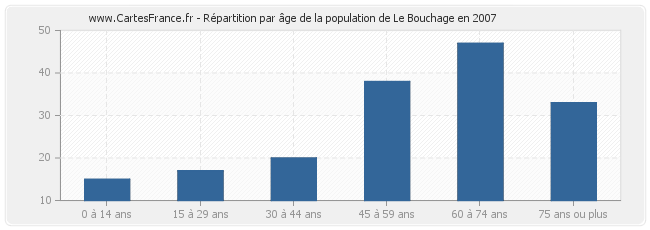 Répartition par âge de la population de Le Bouchage en 2007